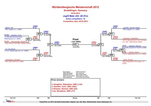 Pool-Ergebnisse - Taekwondo-Union Baden-WÃ¼rttemberg