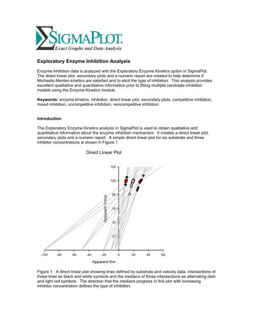 Exploratory Enzyme Inhibition Analysis - SigmaPlot