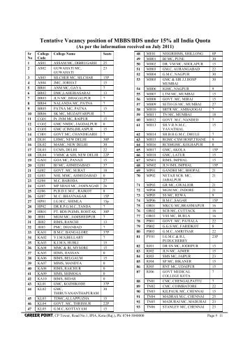 Tentative Vacancy position of MBBS/BDS under 15 ... - Career Point