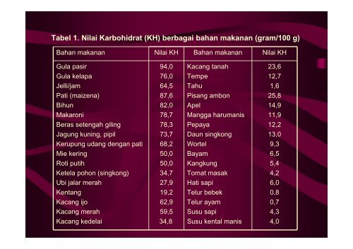 Ilmu Gizi - Karbohidrat - Suyatno, Ir., MKes - Undip