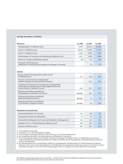 Siemens Nachhaltigkeitsbericht 2008 - Siemens Schweiz AG