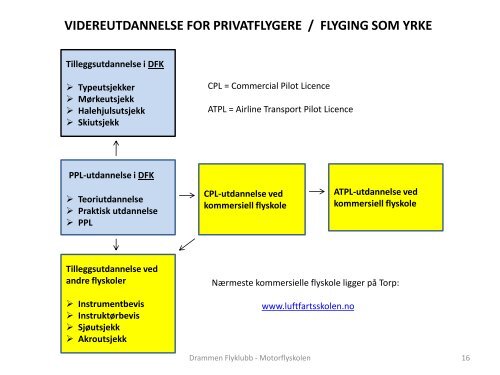 denne presentasjonen - Drammen Flyklubb