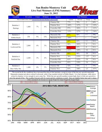 BEU CAL FIRE Fuel Moisture Report