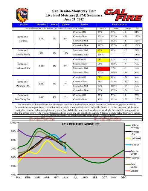 BEU CAL FIRE Fuel Moisture Report