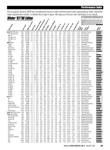 Performance Index 06-07 - Motorcycle Consumer News