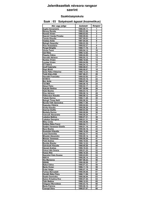 Jelentkezettek nÃ©vsora rangsor szerint