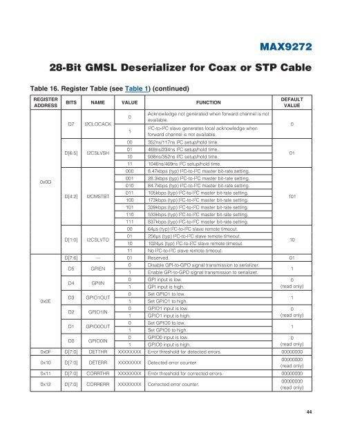 MAX9272 28-Bit GMSL Deserializer for Coax or STP Cable