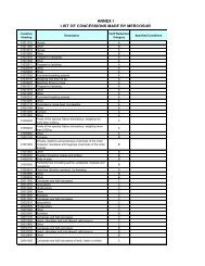 annex i list of concessions made by mercosur - Uruguay XXI