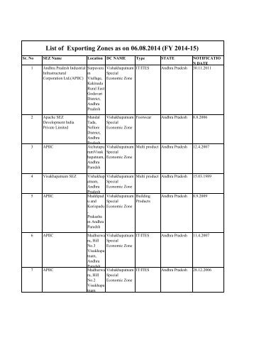 List of operational SEZs - SEZ India
