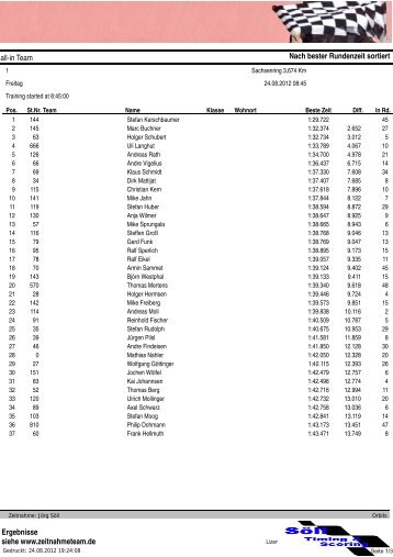 Nach bester Rundenzeit sortiert all-in Team Ergebnisse siehe www ...
