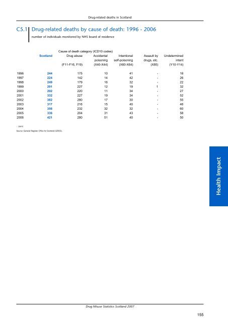 Drug Misuse Statistics Scotland 2007 - Drug Misuse Information ...