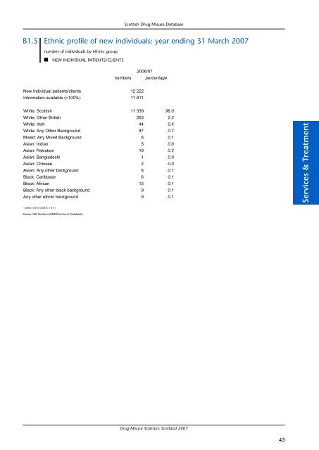 Drug Misuse Statistics Scotland 2007 - Drug Misuse Information ...