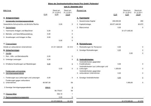 Bilanz und GuV nach HGB Zweitmarkenholding Impuls Pino ... - ALNO