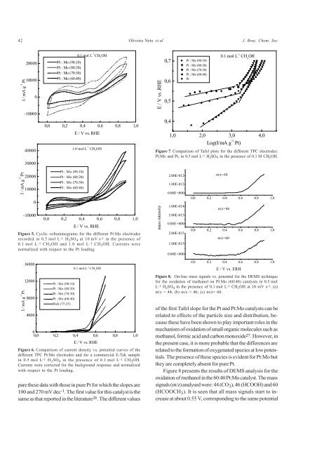 Electrocatalytic Oxidation of Methanol: Study with Pt:Mo