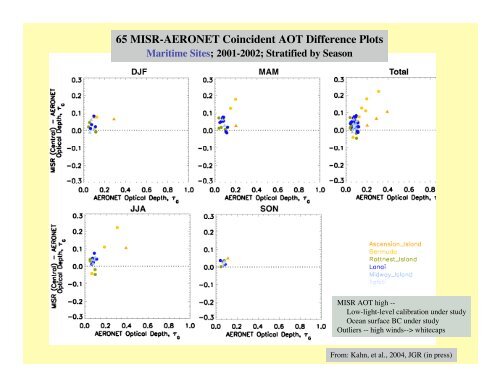 Aerosol Microphysical Properties from MISR - AeroCom