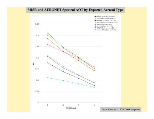 Aerosol Microphysical Properties from MISR - AeroCom