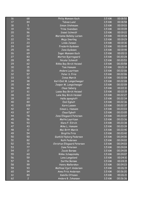 Resultatliste fra Løjt Løbet 2010 (68 KB)