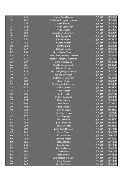 Resultatliste fra Løjt Løbet 2010 (68 KB)