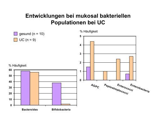 PrÃ¤biotika, Probiotika und intestinales Immunsystem