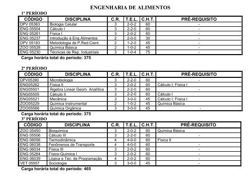 Grade Curricular - Engenharia de Alimentos - AGAIS