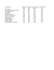 Product Name Density VOC Content Max. Usage Max. VOC Emissions