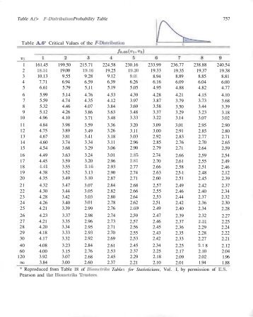 Table A.(> F-Distribution Probability Table Table A.6* Critical Values ...