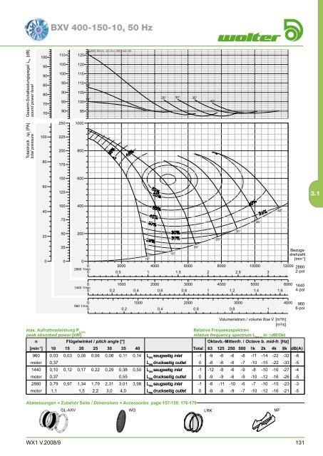 Axialventilatoren - Aspectenvironmental.com