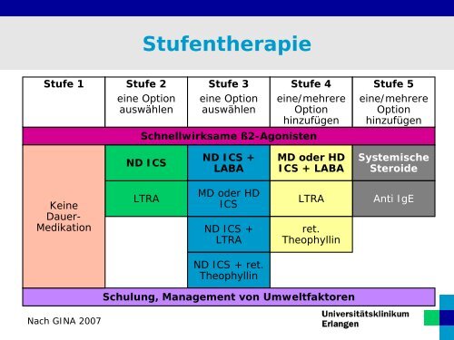 Symptome des Asthma bronchiale - Medizin 1