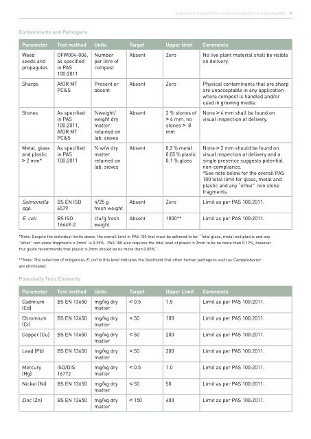 Guidelines for the Specification of Quality Compost for use in ... - Wrap