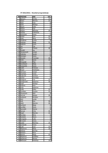 ITT 2012/2013. - Rezultati prvog kolokvija RB PREZIME IME KOL I 1 ...