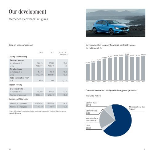 Mercedes-Benz Bank at a Glance