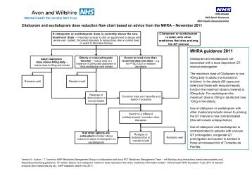 Zoloft Dosage Chart