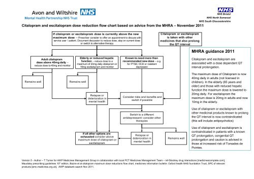 Ssri Qt Prolongation Chart