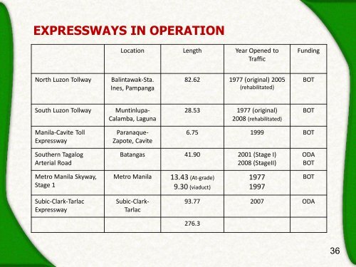 ROAD INFRASTRUCTURE DEVELOPMENT IN THE PHILIPPINES