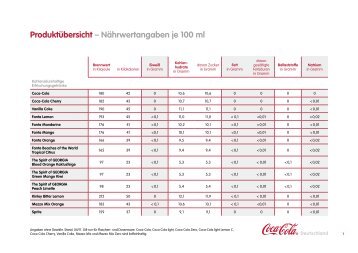 Produktübersicht – Nährwertangaben je 100 ml - Coca-Cola GmbH