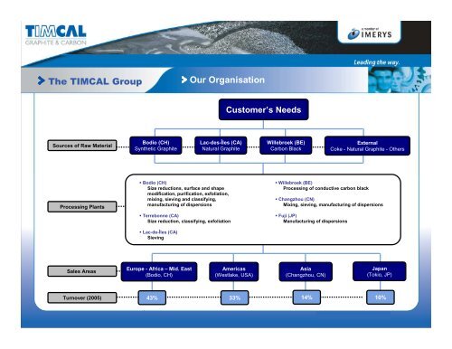 The TIMCAL Group