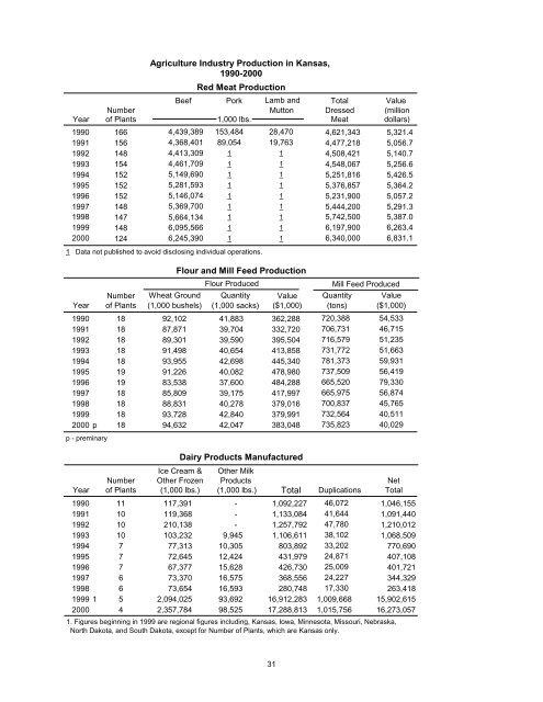 Kansas Statistical Abstract 2001 - Institute for Policy & Social ...