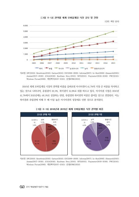 2010 해외콘텐츠 시장조사(게임)01.pdf - IT REPORT WORLD