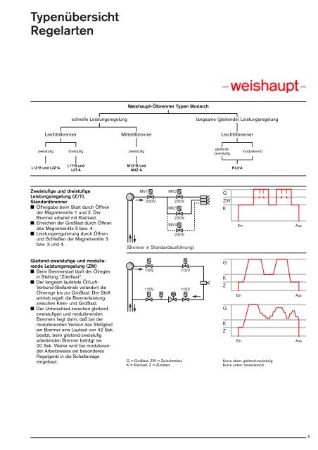 Weishaupt ÃƒÂ–lbrenner Typen Monarch BaugrÃƒÂ¶ÃƒÂŸen 1 und 3