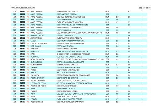 ideb_2009_escolas_5a8_PB - Blog Timblindim