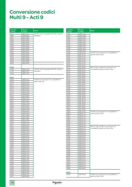 Acti 9 - Schneider Electric