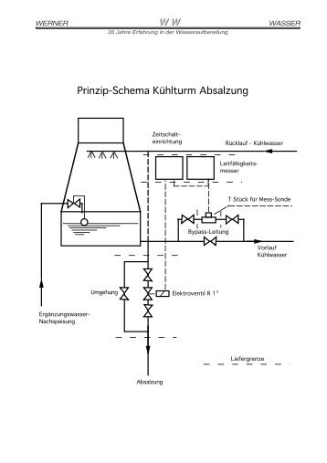 Prinzip-Schema KÃ¼hlturm Absalzung - Wernerwasser.ch