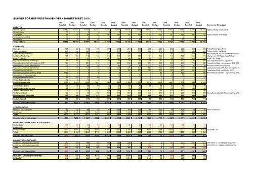 Budget 2010 Rev PA2 - BRF PrÃ¤sthagen