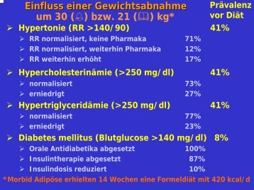 EinfluÃ einer Gewichtsabnahme