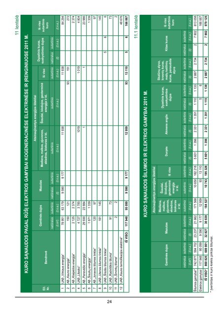 2011 metai statistika.pdf - Lietuvos Ã…Â¡ilumos tiekÃ„Â—jÃ…Â³ asociacija (LÃ…Â TA)