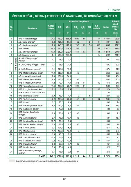 2011 metai statistika.pdf - Lietuvos Ã…Â¡ilumos tiekÃ„Â—jÃ…Â³ asociacija (LÃ…Â TA)