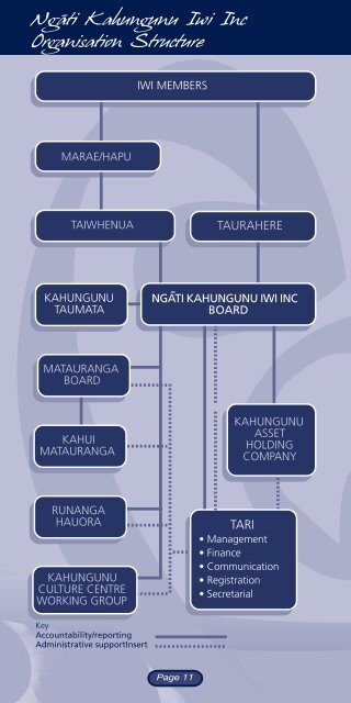 NKII 50546 Annual Report - NgÄti Kahungunu Iwi Incorporated