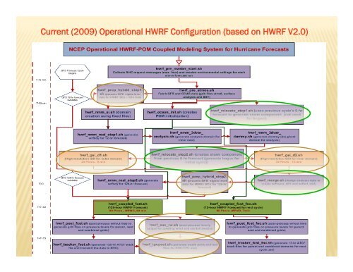 Vijay Tallapragada EMC/NCEP/NOAA