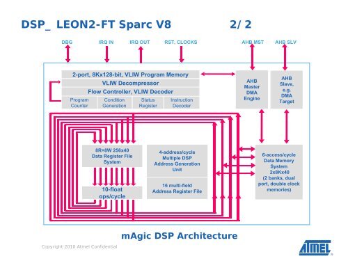 ATMEL Microprocessors Products Family Roadmap