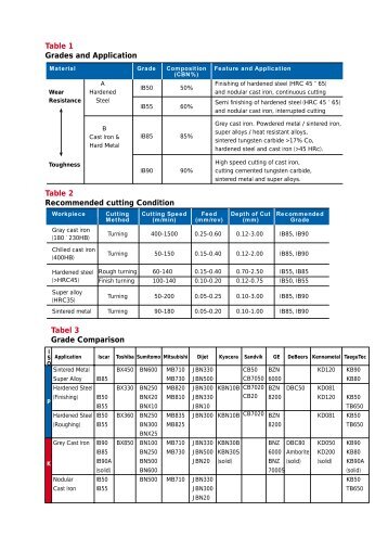 Tabel 3 Grade Comparison Table 1 Grades and Application Table 2 ...